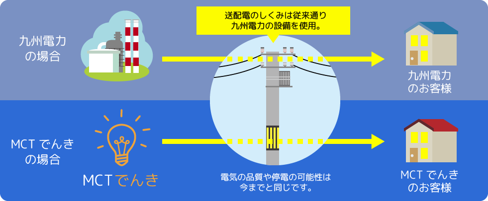 送配電のしくみは従来通り九州電力の設備を使用。電気の品質や停電の可能性は今までと同じです。